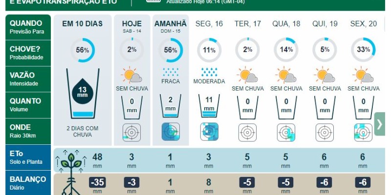 Previsão do tempo para Angélica - MS (14)