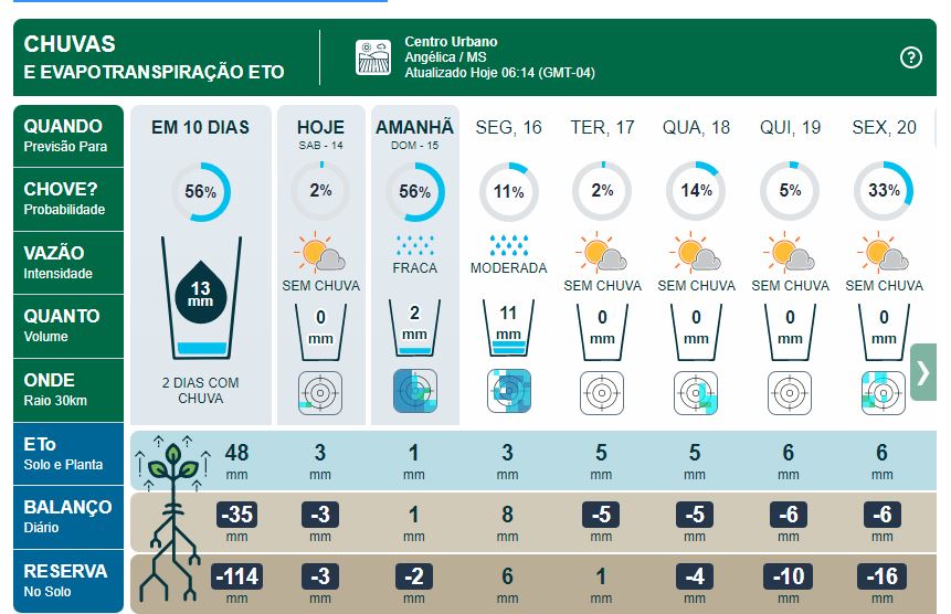 Previsão do tempo para Angélica - MS (14)