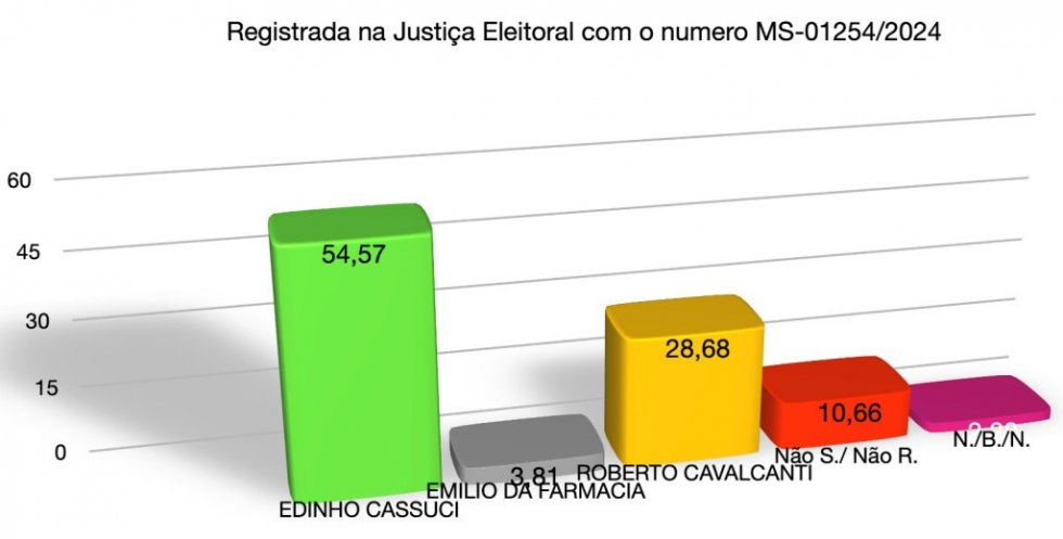 ANGÉLICA: Edinho Cassuci lidera disputa pela Prefeitura com ampla vantagem